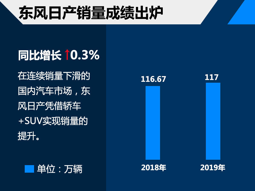 东风日产2019年销售117万辆 微增0.3%