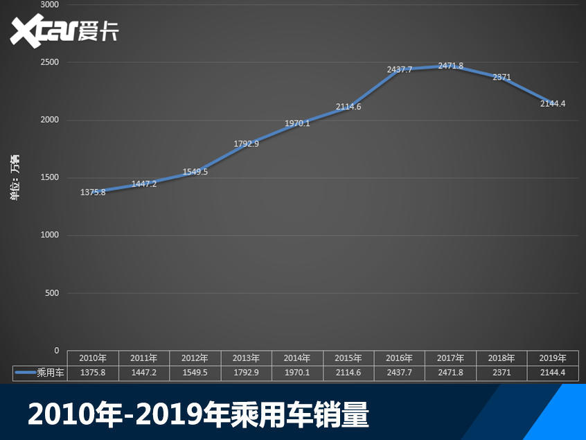 2019年乘用车销量