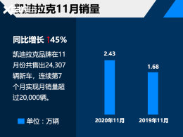 ����Ʒ��11������ ��������ͬ������45%