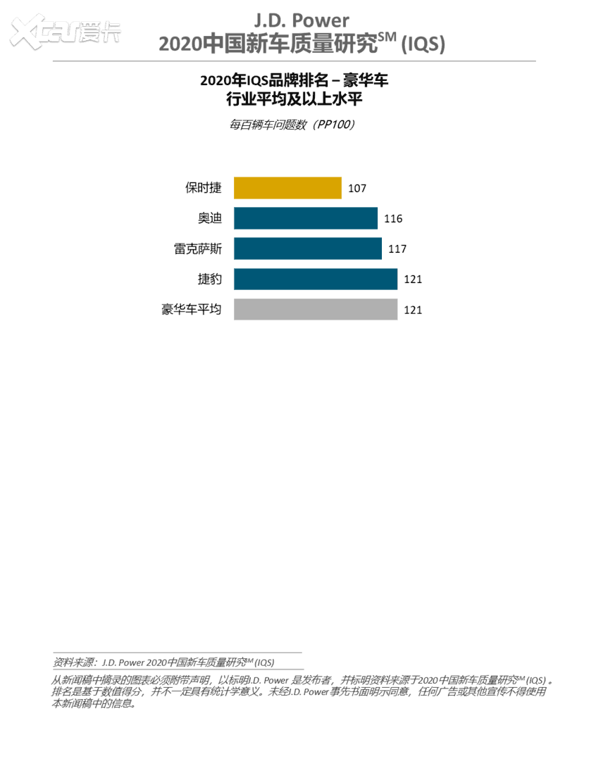 J.D. Power发布2020中国新车质量研究