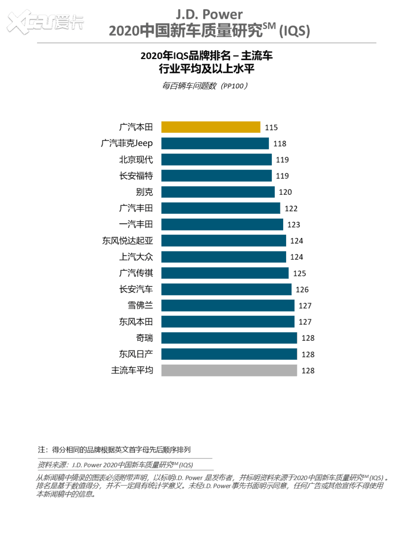 J.D. Power发布2020中国新车质量研究