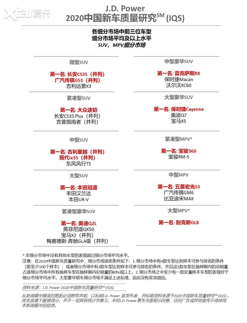 J.D. Power发布2020中国新车质量研究