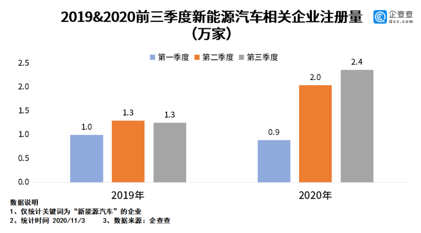 我国新增新能源车企业4.8万家 反超2019