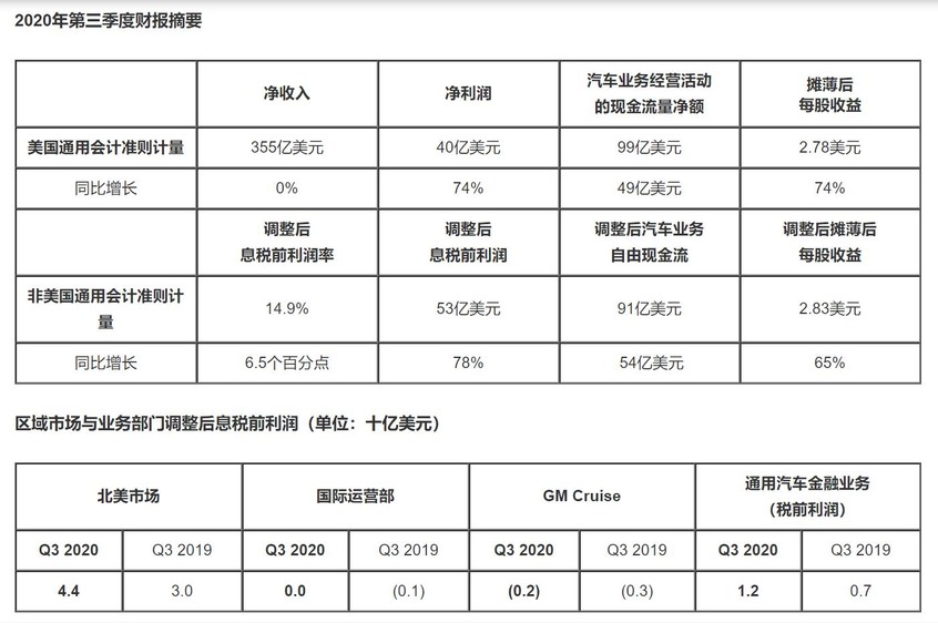 通用汽车第3季度财报 净利润达40亿美元