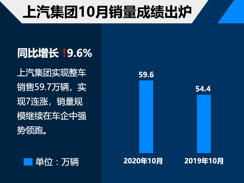 10月中国车企销量成绩