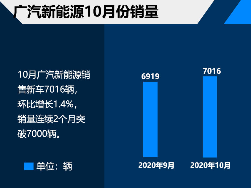 10月中国车企销量成绩