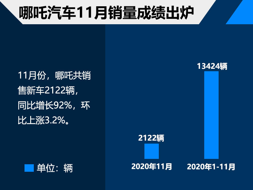 新造车企业11月销量飘红 哪吒交付破千