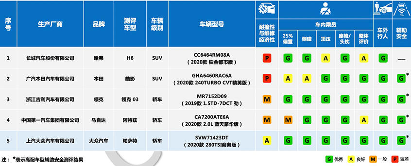 中保研:皓影/帕萨特等五款车型碰撞成绩