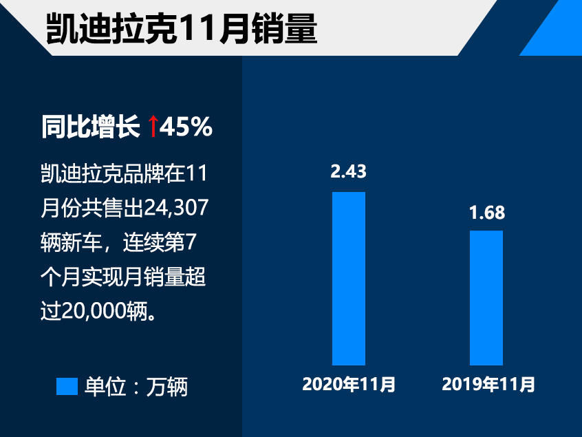 豪华品牌11月销量 凯迪拉克同比增长45%