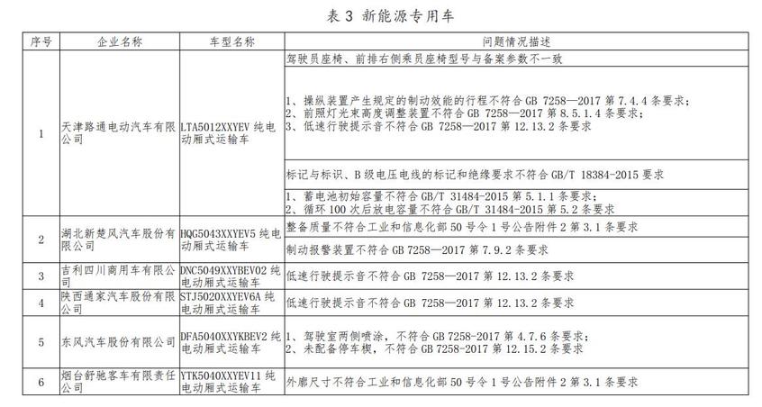 工信部约谈违规车企 含吉利/比亚迪等