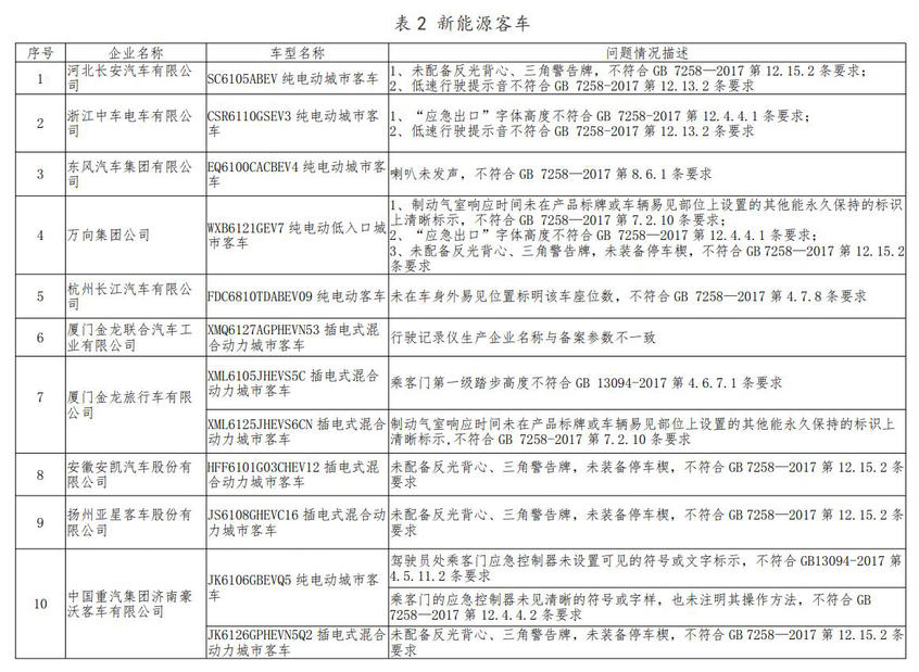 工信部约谈违规车企 含吉利/比亚迪等