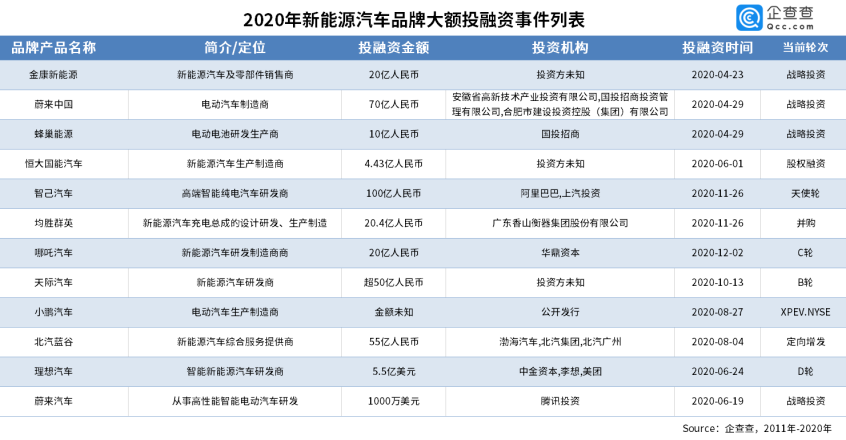 新能源汽车崛起 2020年披露融资破千亿