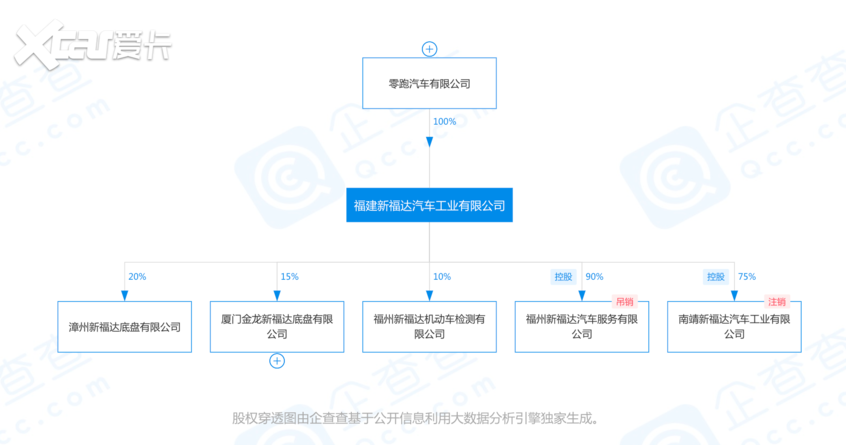 解决资质 零跑汽车全资收购新福达汽车