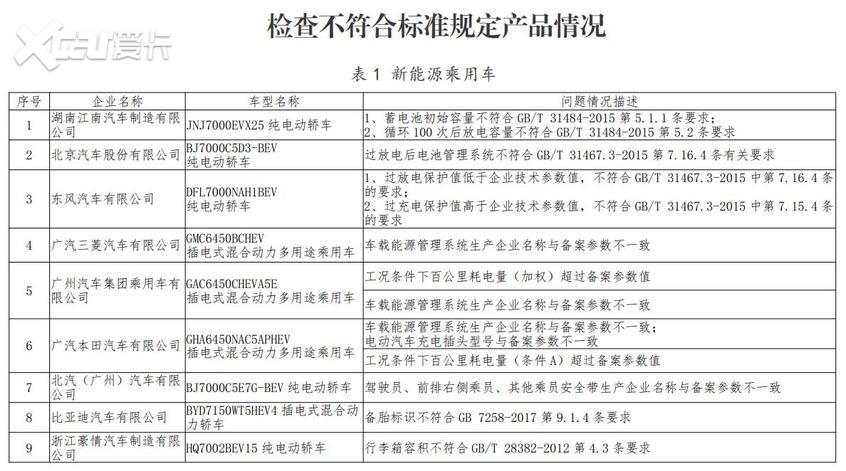 工信部约谈违规车企 含吉利/比亚迪等