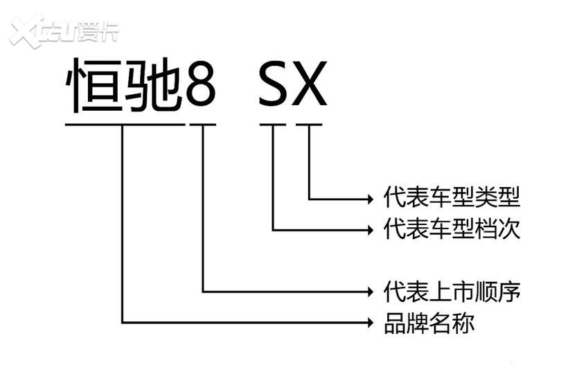 数字 英文 恒驰车型命名规则正式发布