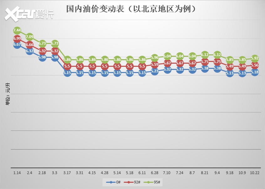 油价涨了 今晚24时加满一箱油多花3.5元