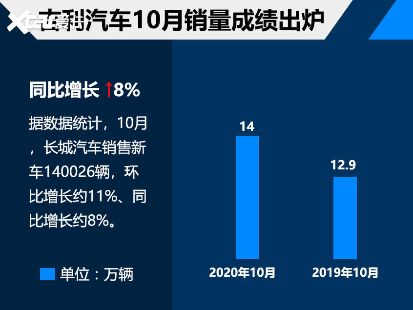 10月中国车企销量成绩