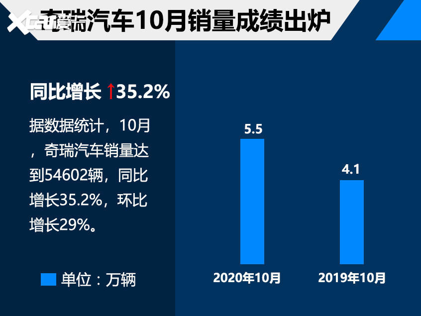 10月中国车企销量成绩