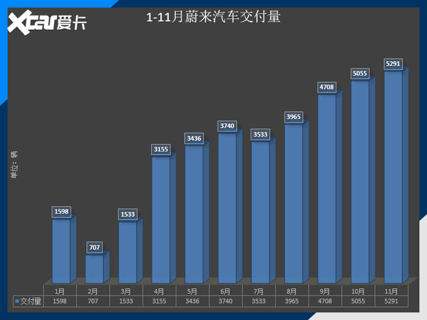 蔚来/小鹏/理想交付量