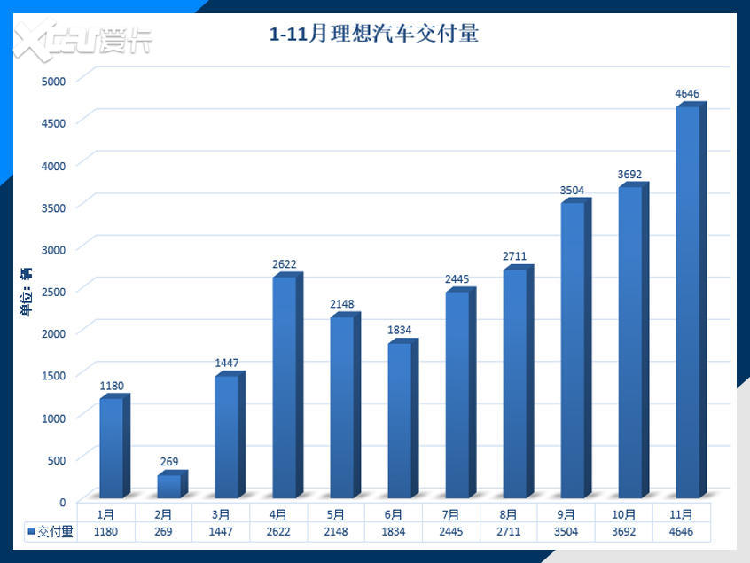 蔚来/小鹏/理想交付量