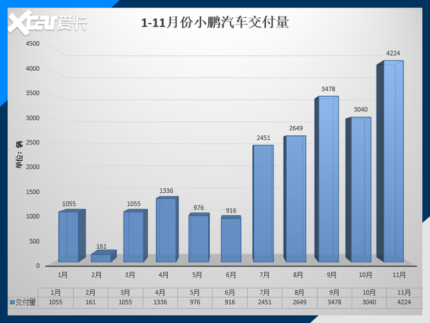 蔚来/小鹏/理想交付量