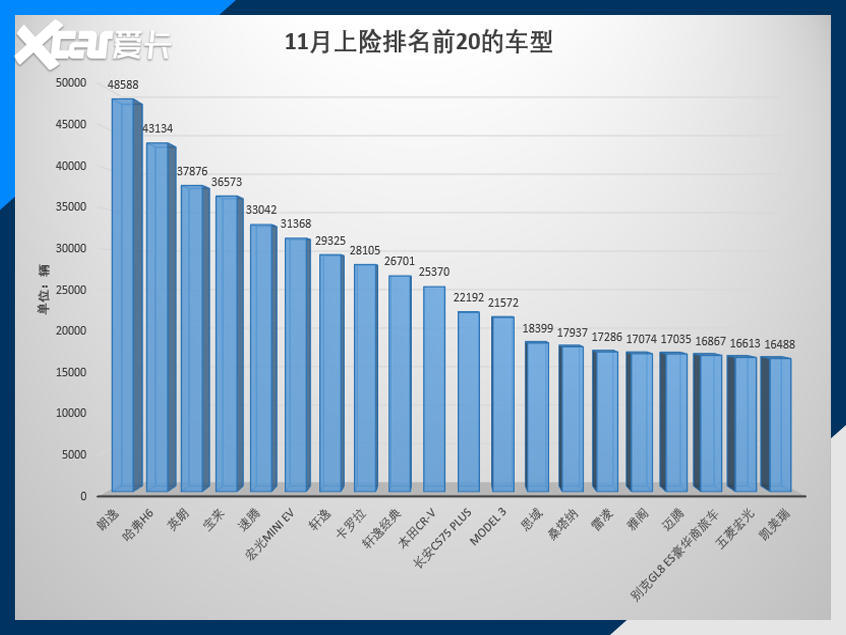 11月上险数