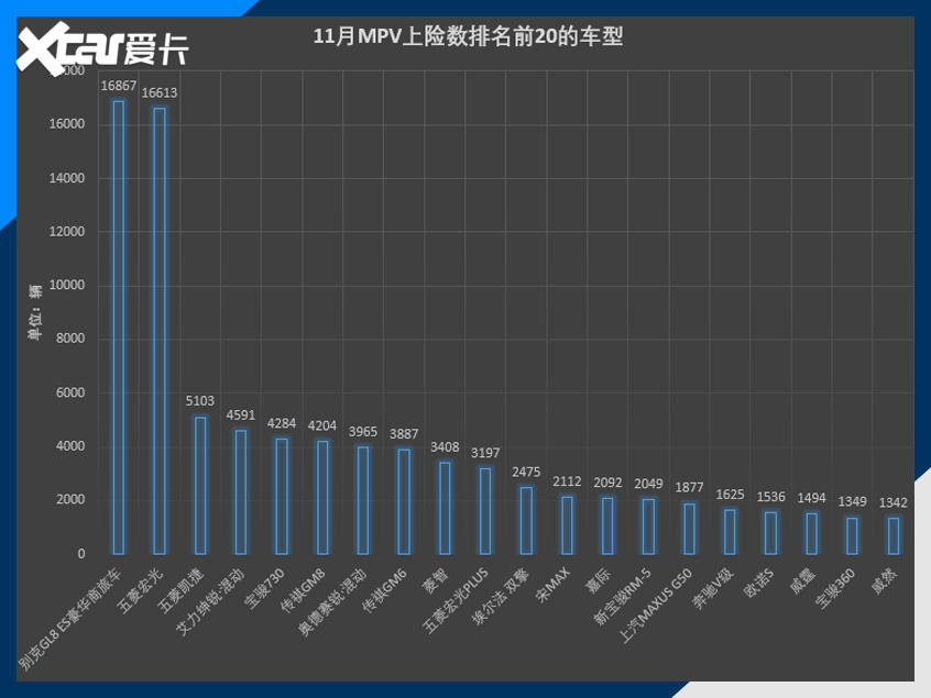 11月上险数