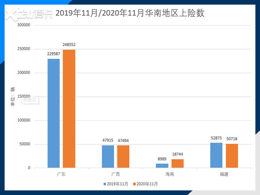 11月上险数
