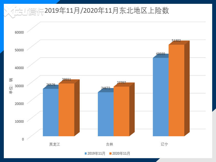 11月上险数