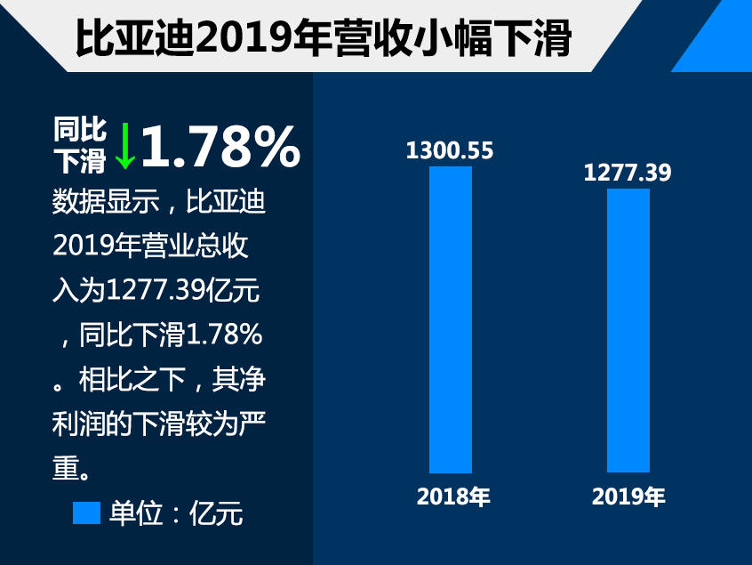比亚迪2019年营收1277亿元 下滑1.78%