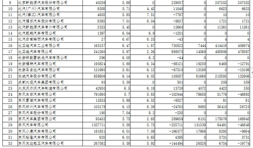 自主品牌占优 工信部2019年度车企双积分情况