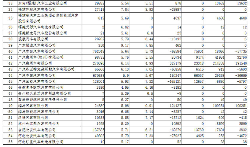 自主品牌占优 工信部2019年度车企双积分情况