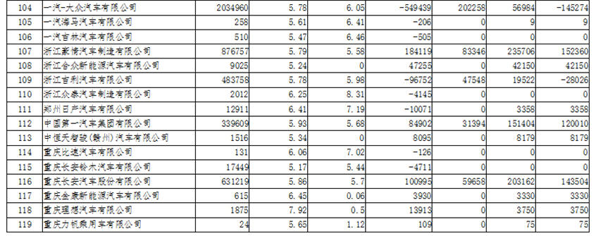 自主品牌占优 工信部2019年度车企双积分情况