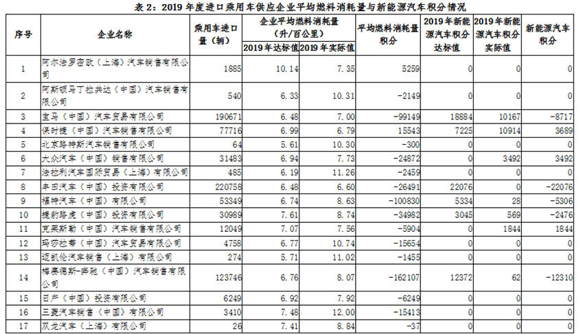 自主品牌占优 工信部2019年度车企双积分情况