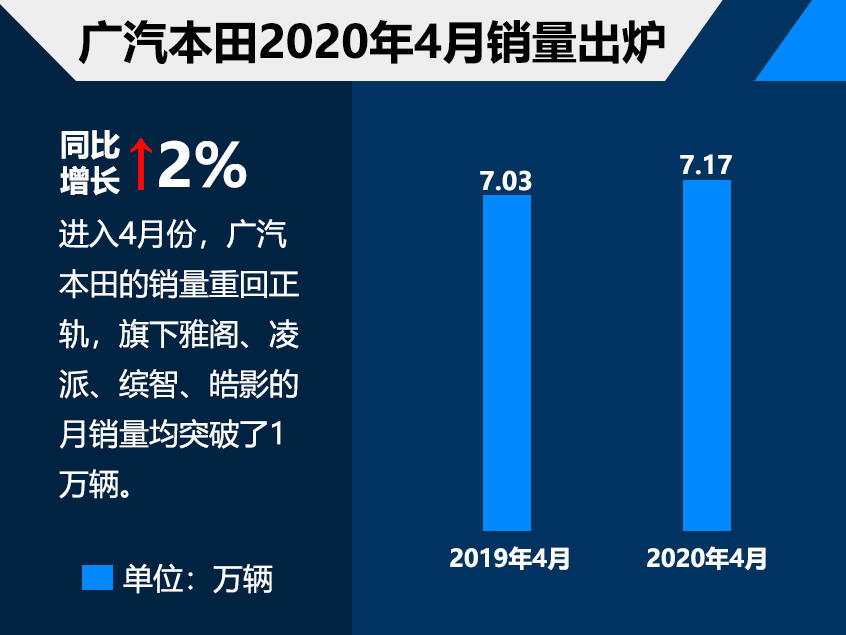 广汽本田4月份销量超7万 同比增长2.0%