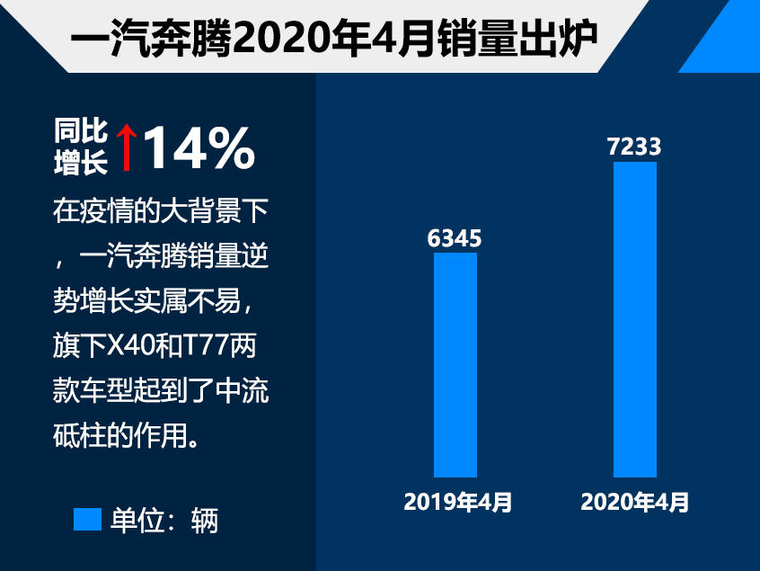 一汽奔腾4月份销量7233辆 同比增长14%