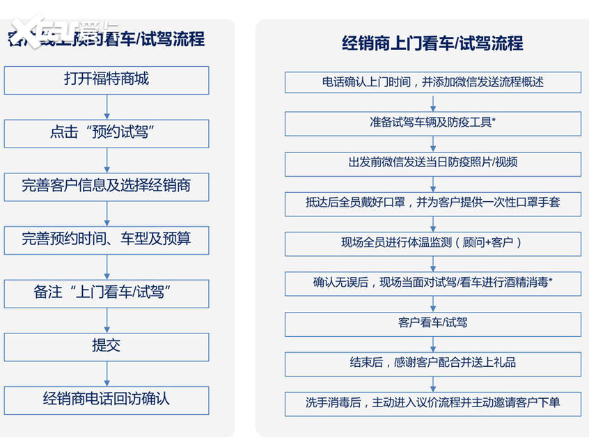 质保延到疫情结束 长安福特推暖心政策