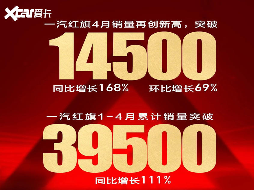 红旗前四月销量近4万辆 同比增长111%