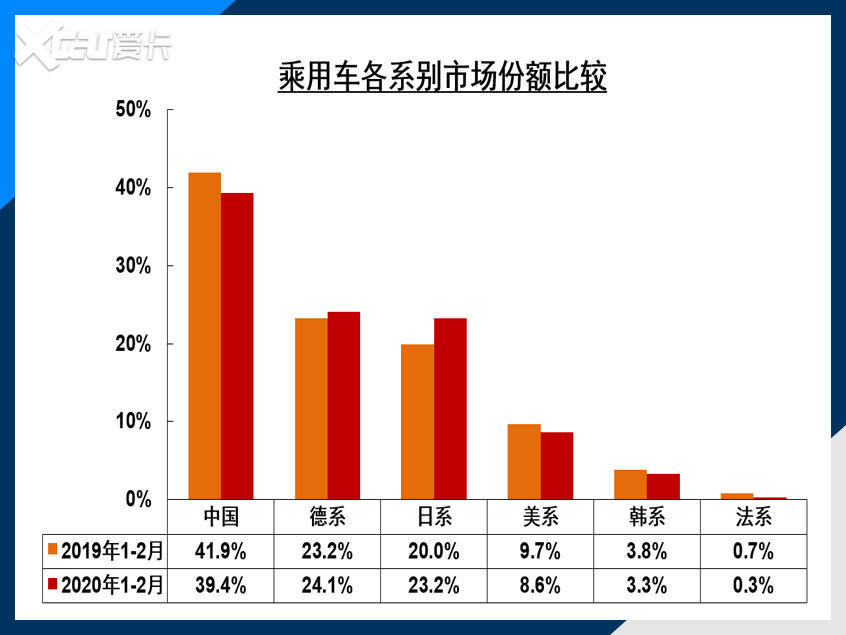 2月乘用车销量