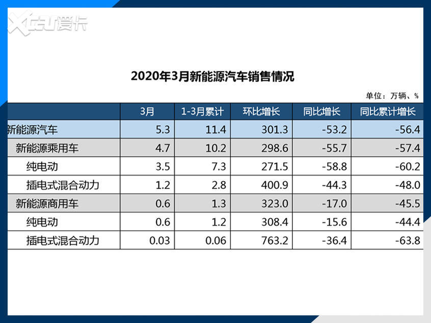 1季度乘用车销量287.7万 同比下降45.4%