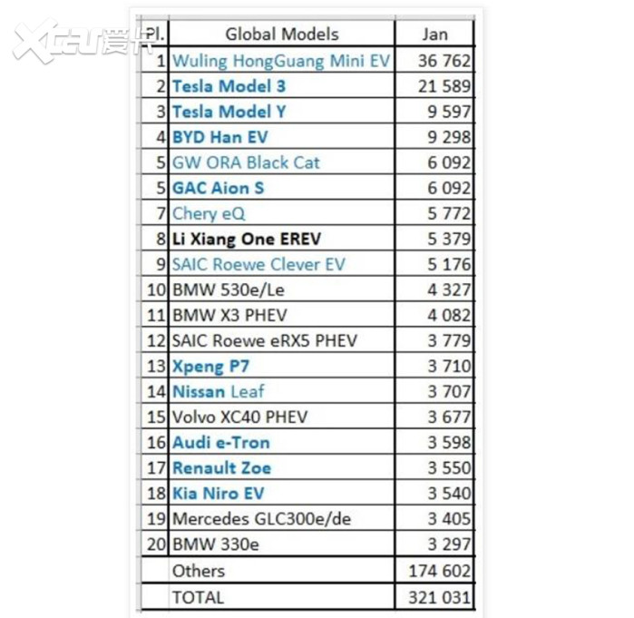 EV Sales20211ȫԴ