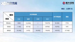 �������2020��Ӫ��154.87�� ����175%