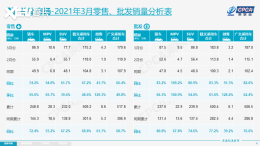 �����᣺3������175.2�� ͬ�ȴ���67.2%