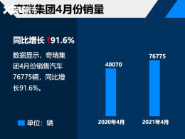 �����Ź����������� ͬ������91.6%