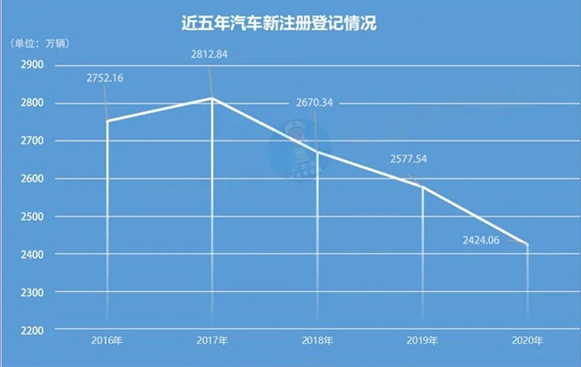 公安部:2020年新注册机动车共3328万辆 公安部:2020年新注册机动车共3328万辆