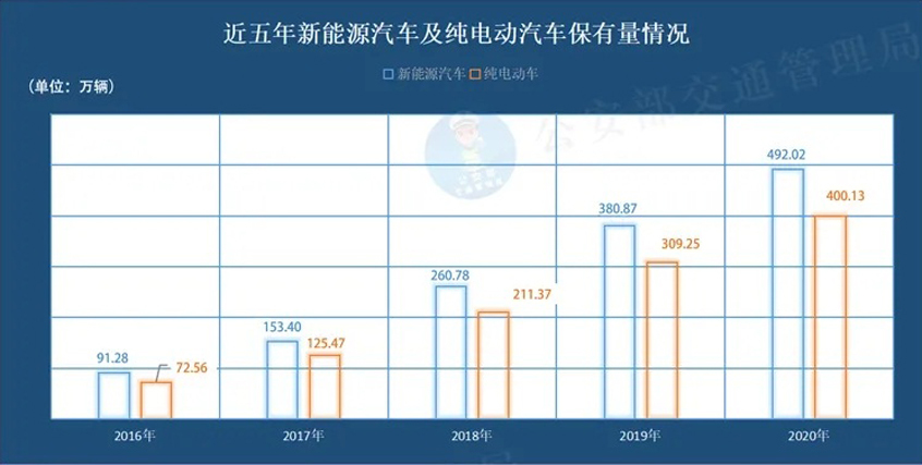 公安部:2020年新注册机动车共3328万辆 公安部:2020年新注册机动车共3328万辆
