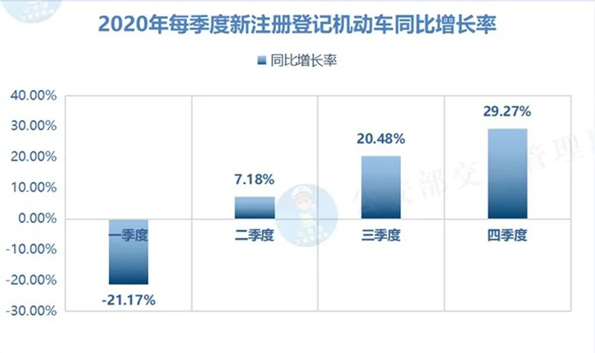 公安部:2020年新注册机动车共3328万辆 公安部:2020年新注册机动车共3328万辆