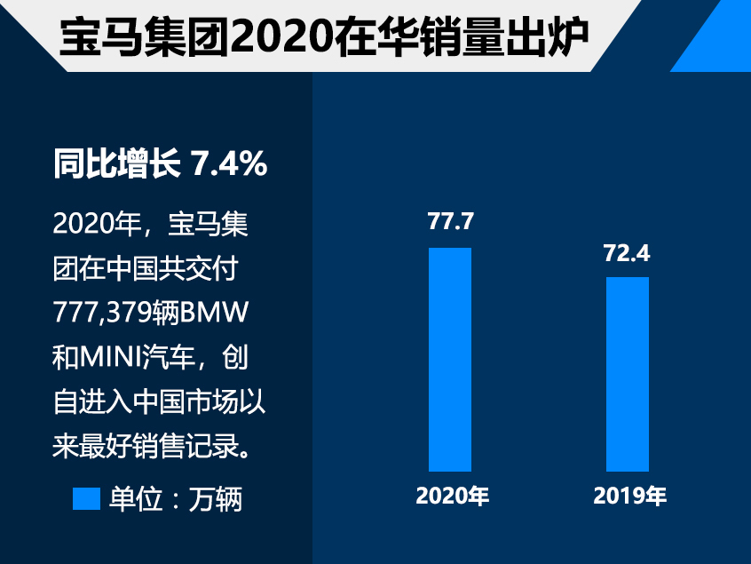 豪华品牌2020销量出炉