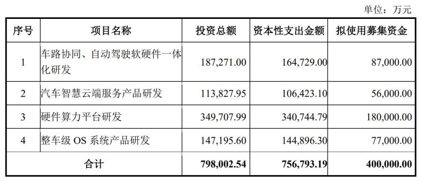 长城拟募集80亿 用于新产品/数字化研发