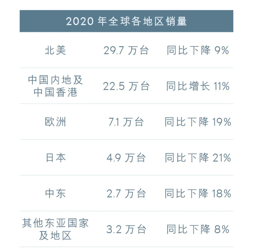 雷克萨斯2020年销量近72万 同比下降6%